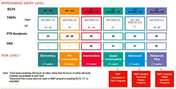 RMIT English Entry Chart