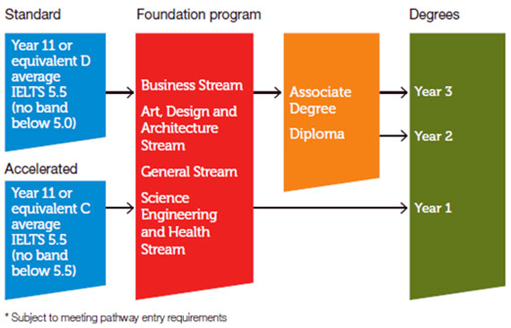 RMIT Pathway