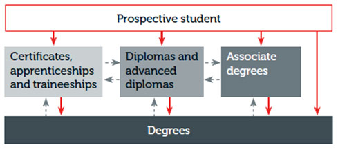 RMIT Pathway