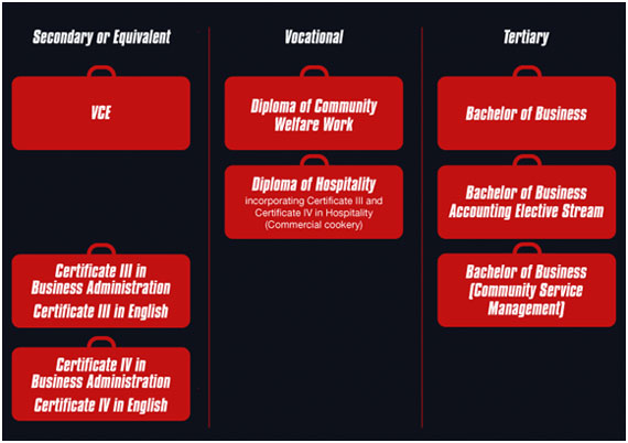 Stott College Pathway 1