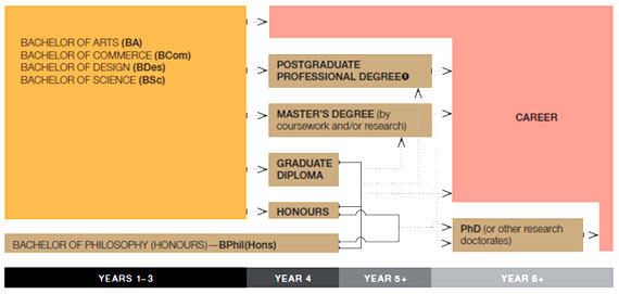 University of Western Australia Chart