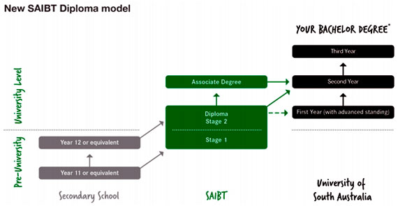 saibt chart